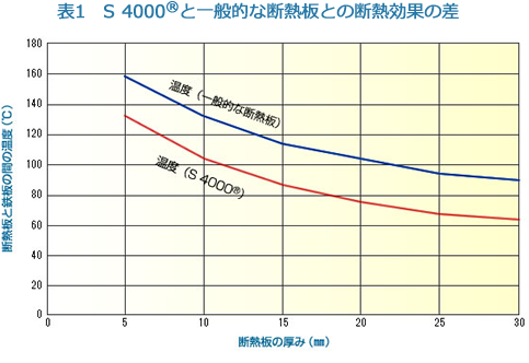 S 4000と一般的な断熱板との断熱効果の差